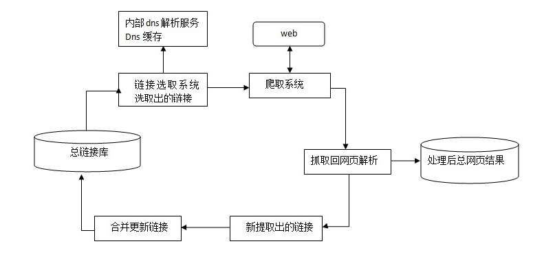 spider抓取系統(tǒng)的基本框架