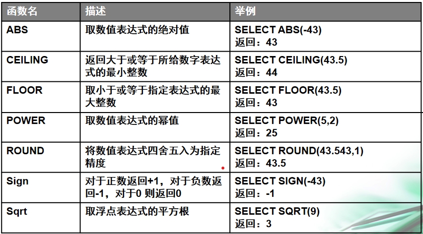 SQL中的四舍五入方法詳解